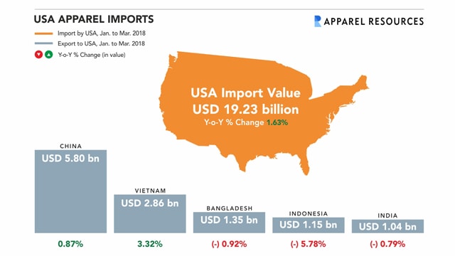 US Apparel Import Analysis