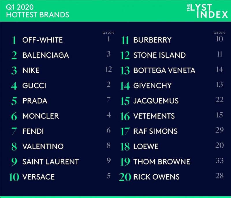 lyst index q1 2021