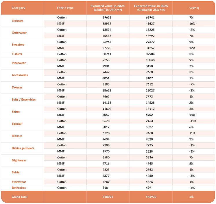 Global Level Export Value-Fabric Bifurcation Global Level Export Value-Fabric Bifurcation