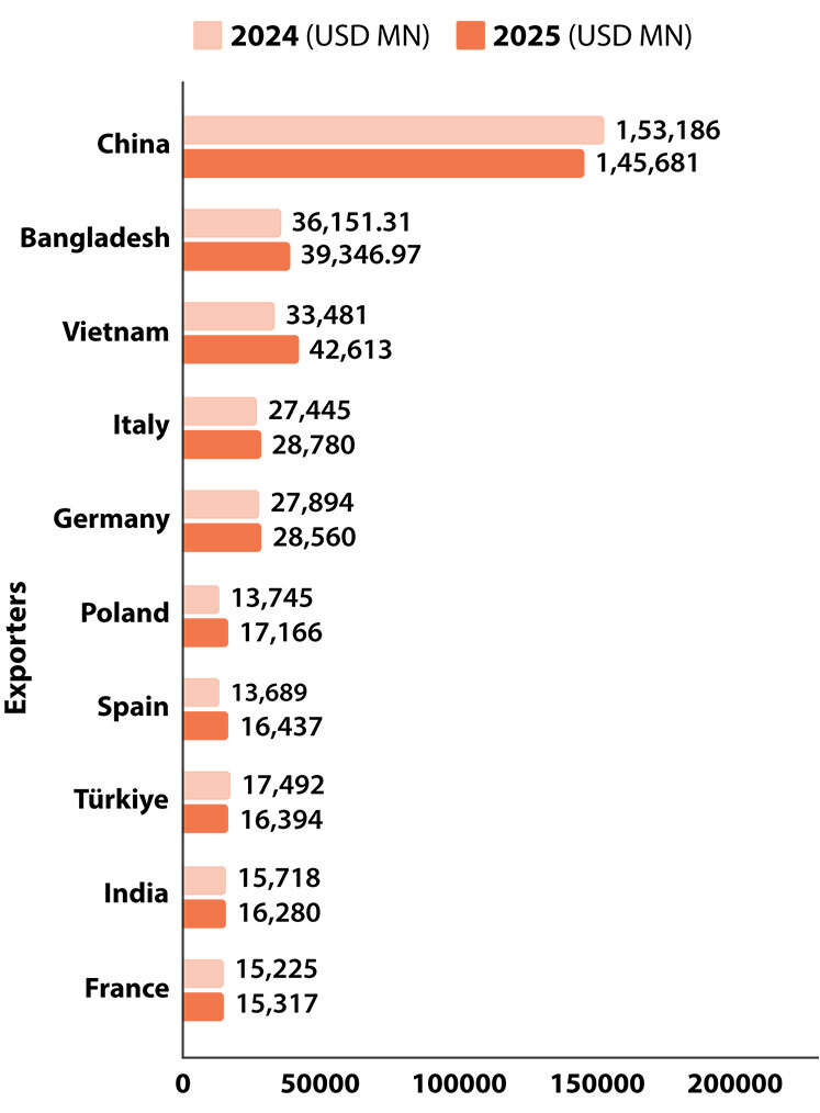 The Global Apparel Export Race The Global Apparel Export Race